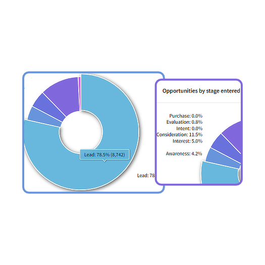 Conversion trends overview